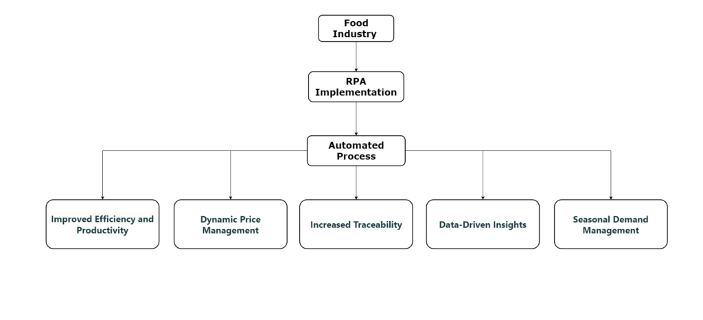 RPA in food industry advantages