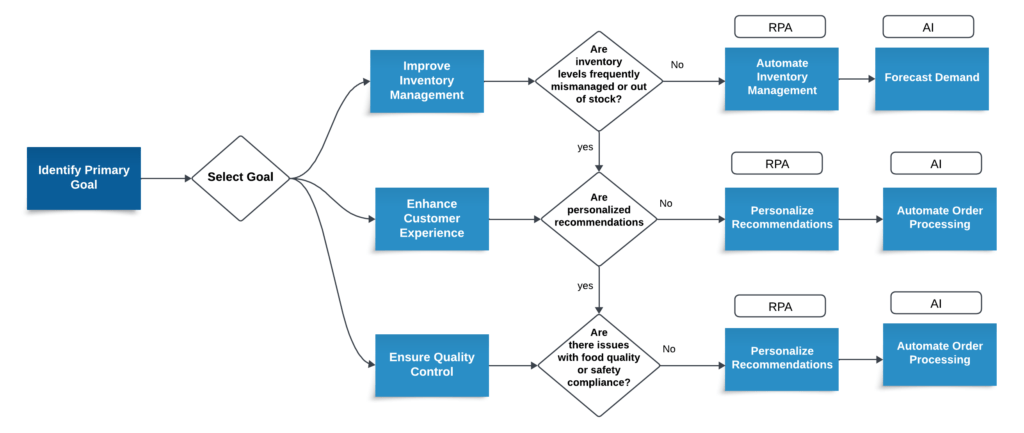 How RPA in Food industry works