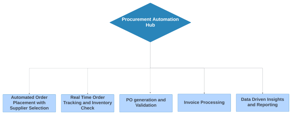 benefits of rpa in procurement industry