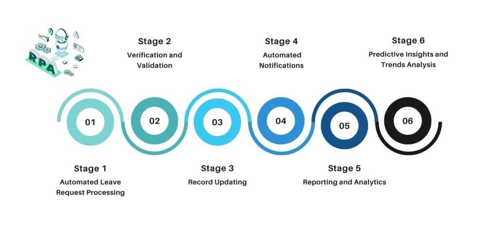 HR functions process