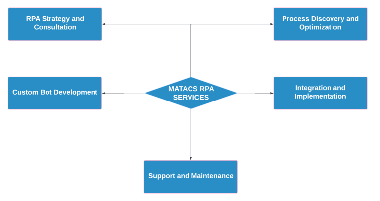 RPA solutions